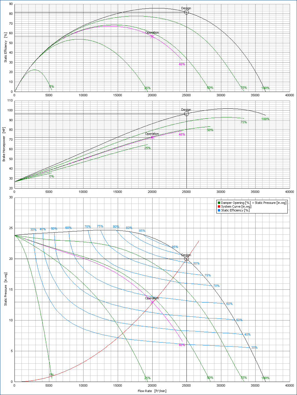 Fan Curve Chart