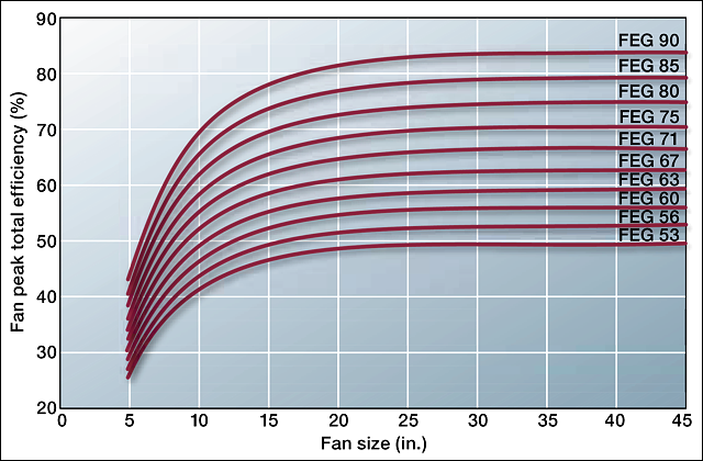 Fan Efficiency Grade