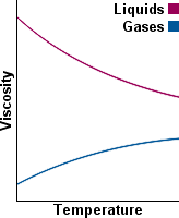 Viscosity