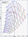 Gráfico com Escala Linear